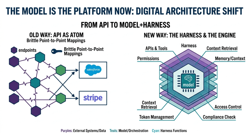 Infographic comparing old and new digital architecture models, highlighting the shift from API as atom to a model and harness system. The old system features brittle point-to-point mappings with endpoints connected to Salesforce and Stripe, while the new model emphasizes harness and engine components including APIs, permissions, context retrieval, and access control.