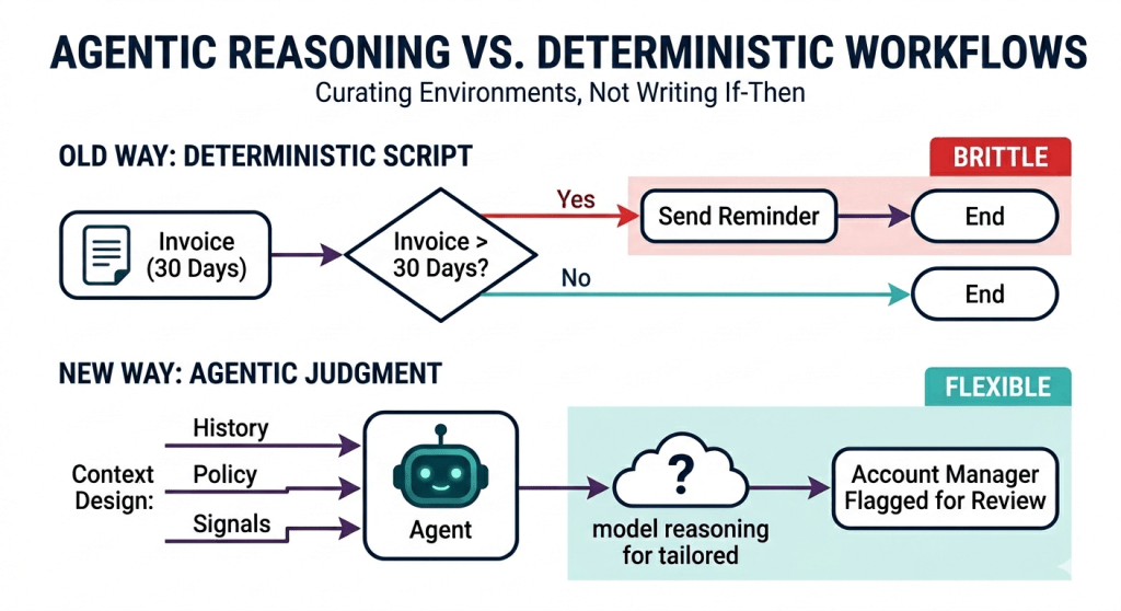 Comparison of agentic reasoning and deterministic workflows in decision-making processes, highlighting the transition from rigid scripts to flexible judgment methods.