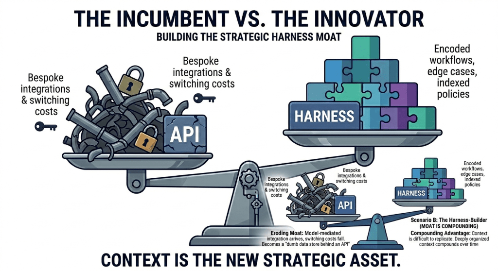 Diagram comparing the incumbent and the innovator in building a strategic harness moat, featuring elements like API, harness, bespoke integrations, switching costs, and encoded workflows.